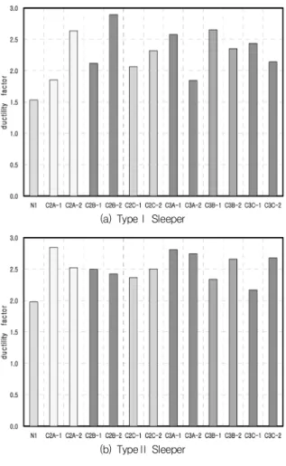 Fig. 11 Failure phenomenon  of TypeⅡ Specimens