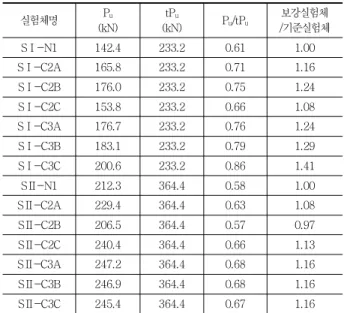 Table 8 Compared with Sleeper Theoretical  Analysis