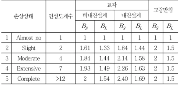 Table 1 Spectrum  modification  factors (Basӧz &amp; Mander,1999)