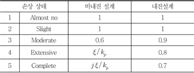 Table  2 Values for strength reduction factor     (Dutta, 1999)