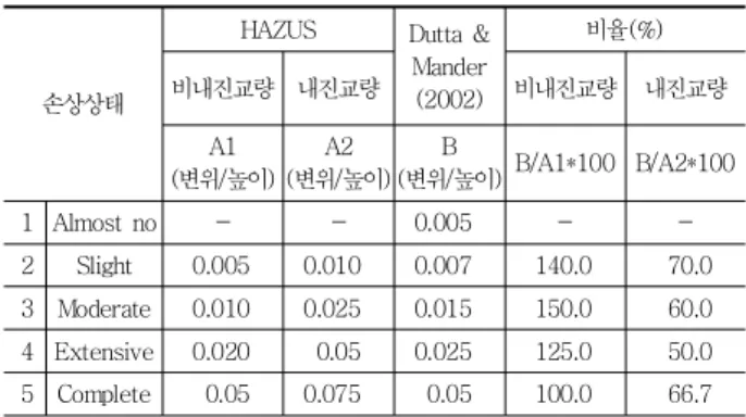 Table  4  Comparison  of  drift  and  displacement  limits  on  damage  states