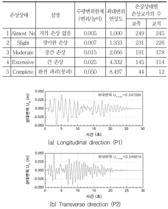 Fig. 3 Example of response spectrum of input  earthquake (PGA= 