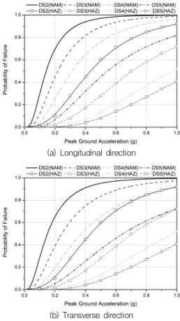 Fig. 8 Comparison of seismic  fragility curves (NAM:  analytical method, HAZ: HAZUS method)