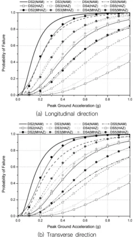 Fig.  9  Comparison of seismic fragility curves(NAM: analytical method,  HAZ: HAZUS method,  MHAZ: modified HAZUS method)