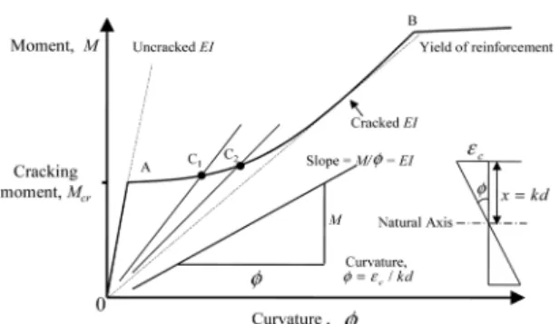 Fig. 1 Moment-curvature relationship and change in flexural stiffness