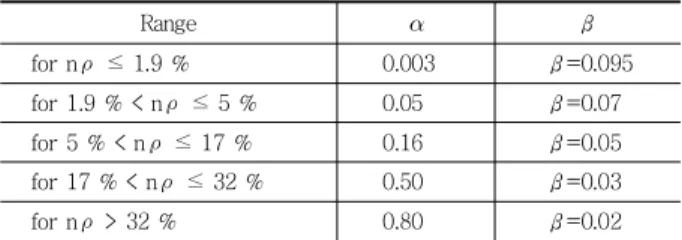 Table  1 Factors for calculation  of     Range  β for nρ ≤ 1.9 % 0.003 β=0.095 for 1.9 % < nρ ≤ 5 % 0.05 β=0.07 for 5 % < nρ ≤ 17 % 0.16 β=0.05 for 17 % < nρ ≤ 32 % 0.50 β=0.03 for nρ > 32 % 0.80 β=0.02 으로 제시하였으며, 여기서,  는 실험적으로 결정된 계수 로써 