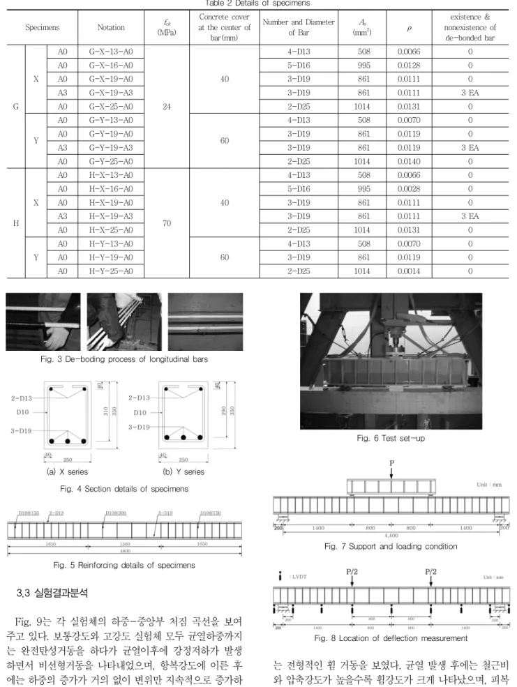 Table 2 Details of specimens  Specimens Notation f ck (MPa) Concrete cover at the center of bar(mm)