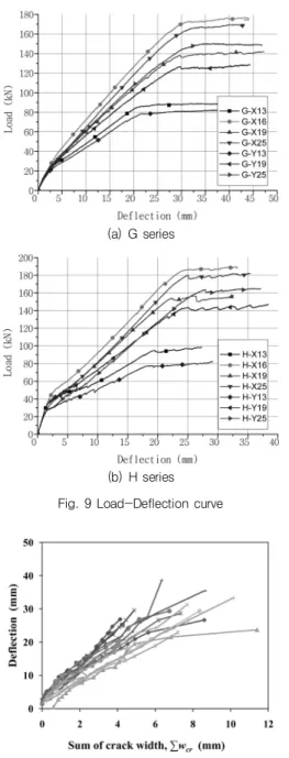 Fig.  10 Effect  of sum of  crack width on  deflection