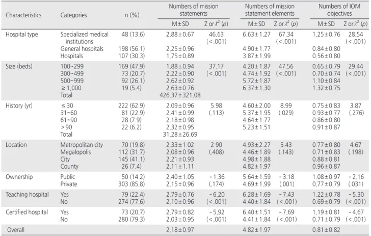 Table 2. Comparison of Mission Statements by Characteristics of Hospitals   ( N = 353)
