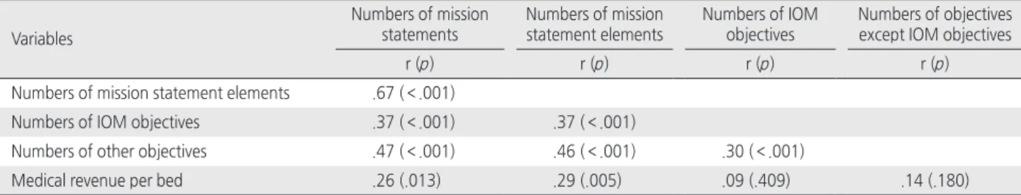 Table 5. Factors Influencing Organizational Performance