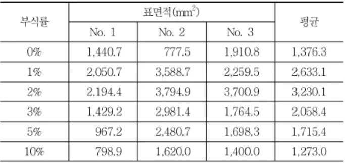 Table  2 부식률에 따른  표면적 변화량