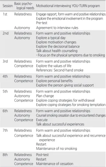 Table 1. Motivational Interviewing Program Based on the Self- Self-determination Theory