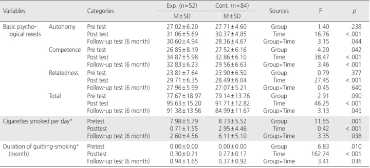 Table 3. Comparison of Basic Psychological Needs, Cigarettes Smoked per Day, Duration of Quitting-smoking between Experimental 