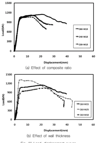 Fig. 13 Strain of head stud with wall  thickness 