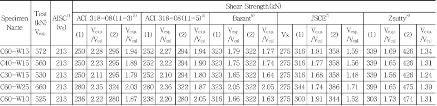Table 4 Test result and calculated  strength by design codes without consideration of  flange's contribution Specimen  Name Test (kN) V exp