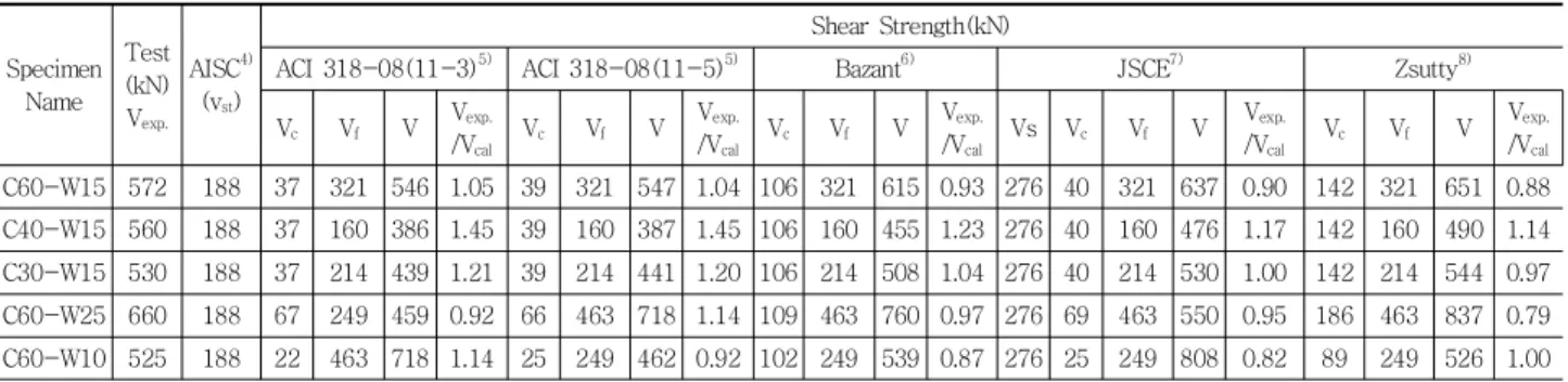 Table 5 Test result  and  calculated strength by design codes with the consideration of flange's consideration Specimen  Name Test (kN) V exp
