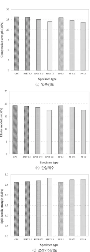 Fig. 5 자유건조수축 결과와 예측 모델 비교