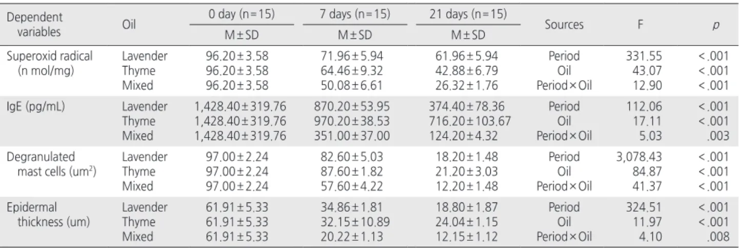 Table 2. Interactions between Oil Types and Treatment Periods   ( N = 45)
