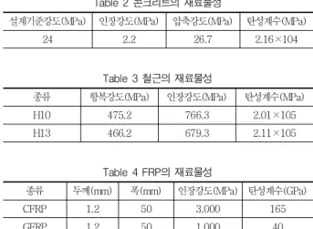 Table  3 철근의 재료물성 