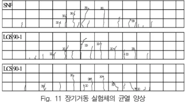 Fig. 9  시간경과에 따른 FRP 변형률 Fig. 10 시간경과에 따른  온도의 변화 낸다.  25kN의  지속하중을  재하한  직후의  변형률을  비교 해본 결과 CFRP plate보강 실험체인 LCS90-1이 GFRP  plate 보강실험체인 LGS90-1보다 약 51%의 적은 변형 률을 나타냈고 즉시 변형을 배제한 시간의존 변형을 비교 해 본 결과 LCS90-1이 LGS90-1보다 약 10%의 작은  변형률  값을  나타냈다