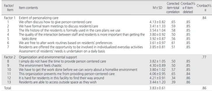 Table 2. Item Performance and Reliability of the P-CAT   ( N = 458)