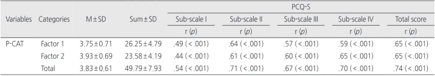 Table 4. Correlations between P-CAT and PCQ-S   ( N = 458)