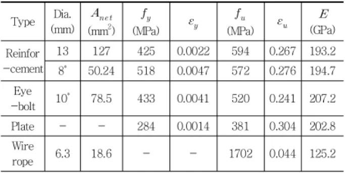Table 2 Mechanical properties of metallic materials Type Dia. (mm)    (mm 2 )   (MPa)     (MPa)    (GPa) Reinfor -cement 13 127 425 0.0022 594 0.267 193.2 8 * 50.24 518 0.0047 572 0.276 194.7 Eye -bolt 10 * 78.5 433 0.0041 520 0.241 207.2 Plat