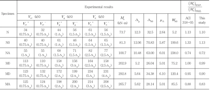 Table 3 Summary  of test results and comparisons wiht predictions Specimen Experimental results       (kN)    (kN)    (kN)   (kN ․ m) ∆  ∆   ∆   ACI  318-05 This study   +   -   +   -   +    -N 34 (0.75 ∆  ) 