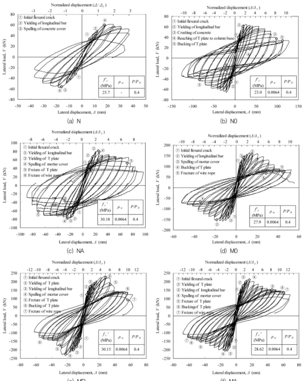 Fig.  7 Lateral load-displacement relationship of each  column specimen