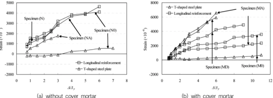 Fig. 9 Idealized distribution of strain  and  stress in strengthened column section