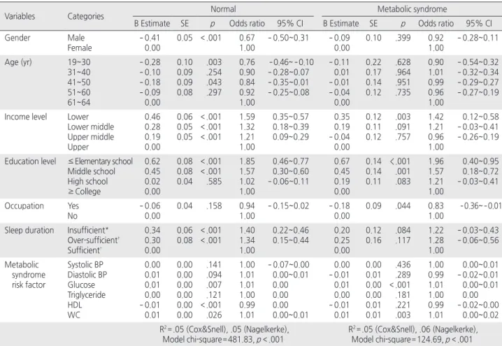Table 3. ANCOVA for Differences in Metabolic Syndrome Risk Factors and Self-rated Health according to Sleep Duration