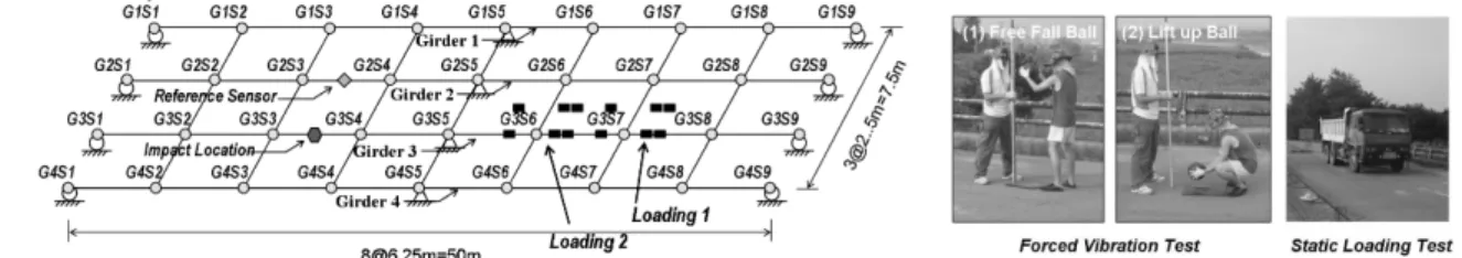 Fig. 2 Test Setup for Extracting Dynamic Response Features  and  Evaluating Monitoring System of Mihocheon Bridge.