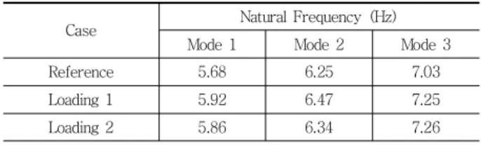 Table 2 Natural Frequency for Loading Cases of Mihocheon Bridge