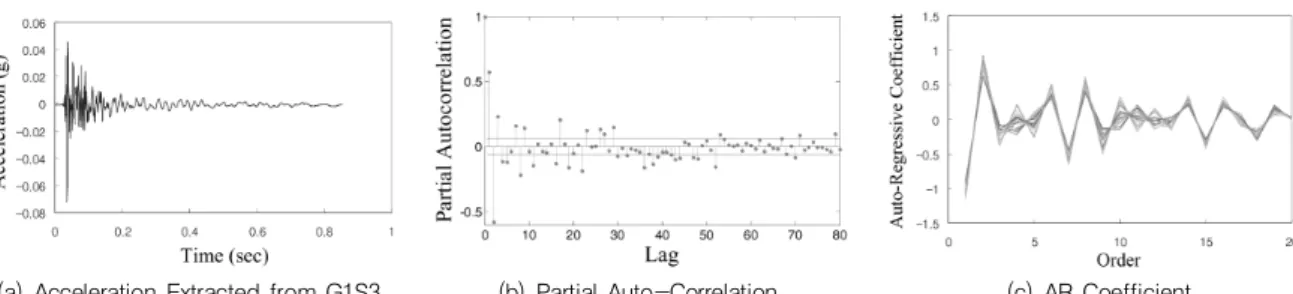 Fig. 7  AR Model  Results on  8 Acceleration Locations  for  Experimental  Cases.