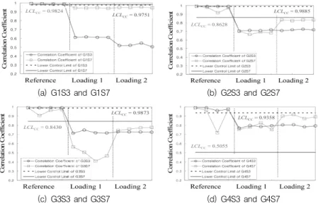 Fig.  9 Correlation Coefficient of  Frequency Response Function on 8 Acceleration Locations for Experimental Scenarios.