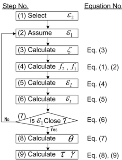Fig.  5  The  flow of nonlinear analysis of RC panel with an efficient  algorithm.                        (4)                        (5)            (6)            (7)   