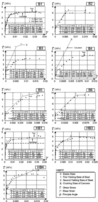 Table  1  Mechanical properties and principle  variables of  Hsu-Test  panels 