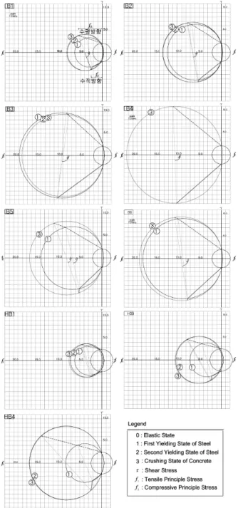 Fig. 8 Strain Mohr Circle