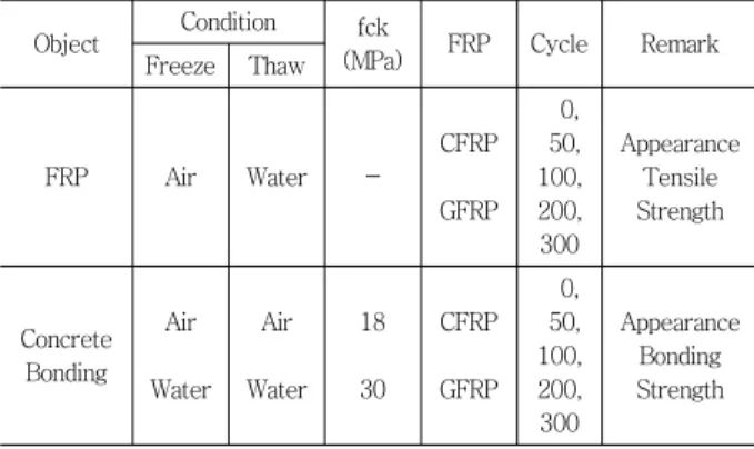 Table 2 Test parameter for FRP freezing-thawing resistance Object Condition fck 