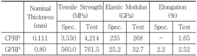 Table 3 Material properties of FRP Nominal  Thickness (mm) Tensile  Strength(MPa) Elastic Modulus(GPa) Elongation(%) Spec