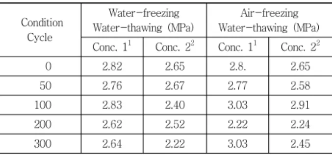 Fig.  9  Direct  pull-out  strength  of  CFRP  on  concrete  with  respect  to freezing-thawing cycles