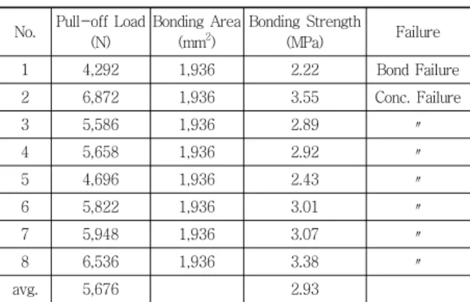 Table  12  Direct  pull-out  strength  of  GFRP  on  concrete  after  300  (  =18MPa, Water-freezing Water-thawing)
