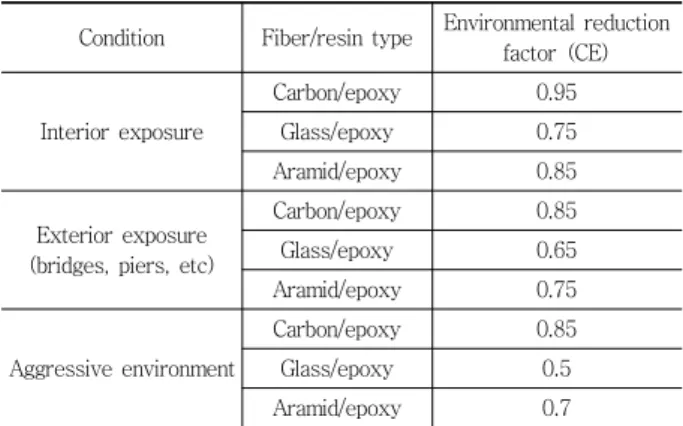 Table 13 Environmental reduction factor (ACI440, 2R-08) Condition Fiber/resin type Environmental reduction 