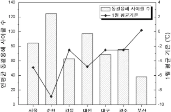 Fig.  1 Number of Freezing and Thawing cycles (‘98~‘08)