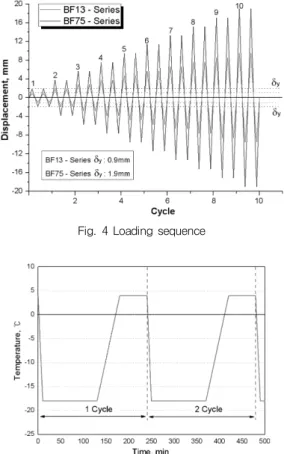 Fig. 5 Freeze-Thawing cycles