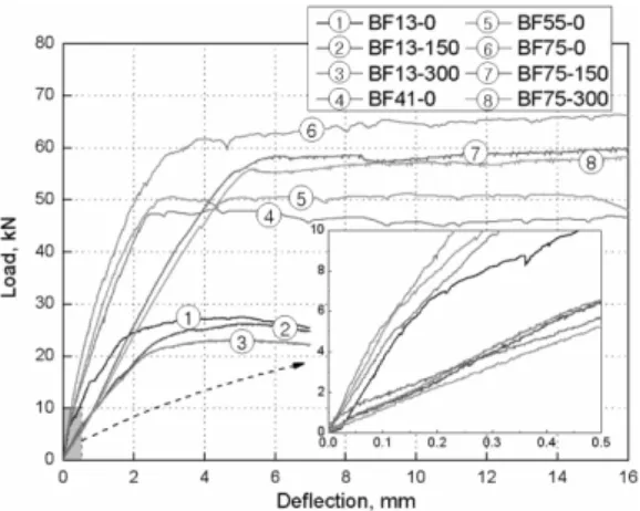 Fig. 7  Monotonic Load-deflection curves of beams