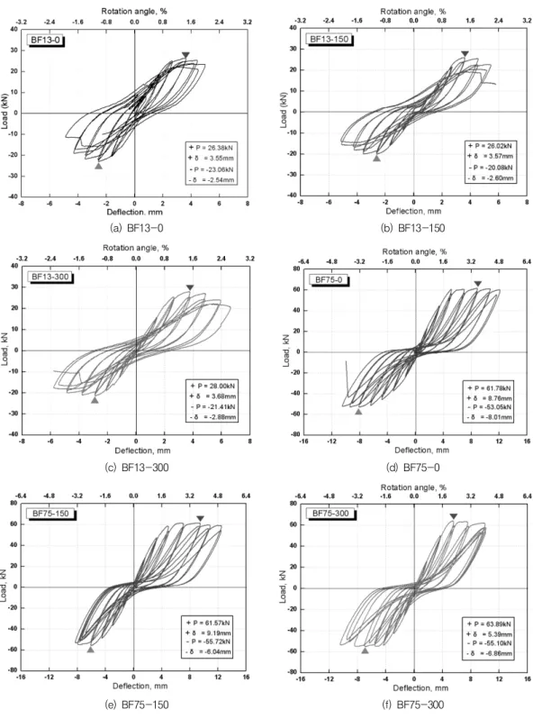 Fig. 9 Cyclic  Load-deflection curves of  beams