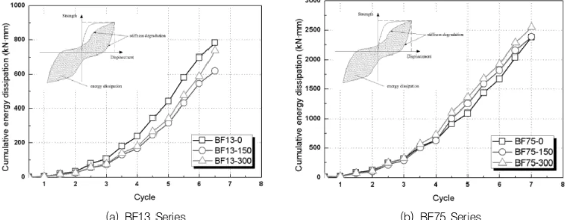 Fig. 10  Cumulative  energy dissipation하중이  28.00kN으로  가장  높게  나타났으며,  BF13 -0(27.38kN),  BF13-0(26.02kN)  실험체의  순으로  나타났다