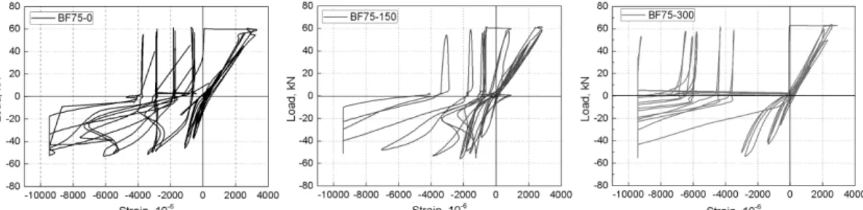 Fig. 11  Load-Strain of longitudinal steel curves 3.4 철근변형률 Fig.  11는  철근콘크리트  보에  설치된  인장철근의  변형률을  나타낸  것으로  동결융해  환경에  노출되지  않은  BF75-0  실험체에서  정하중  가력시  최대  3401  ×10 -6 의  변형률을  나타내었다