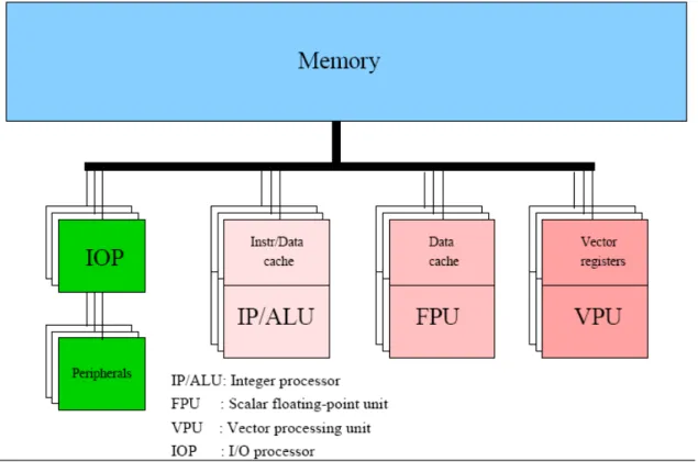 그림  1: Block diagram of a vector processor  단일  프로세서  벡터  시스템은  위의  그림과  같은  벡터  프로세서를  하나  가지며,  벡터  프로세 서를  통해서  처리  가능한  스칼라  부동소수  처리기능을  따로  가질  수도  있다